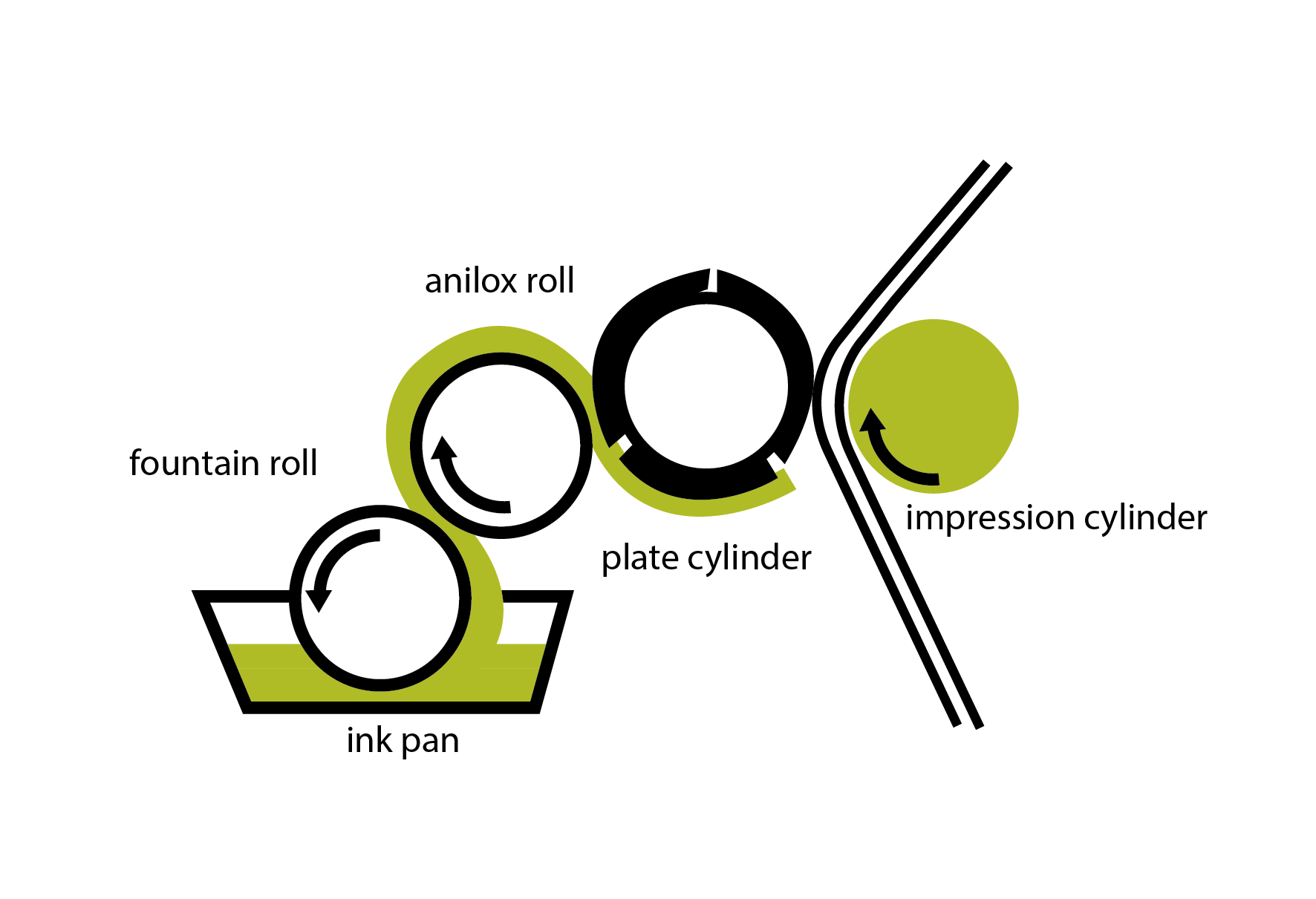 flexographic printing diagram
